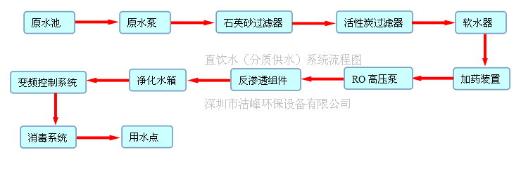 直饮水分质供水流程图.png