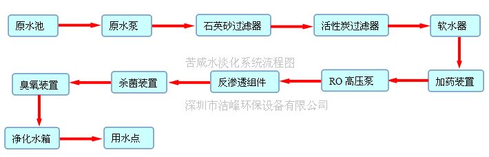 苦咸水淡化流程图.png