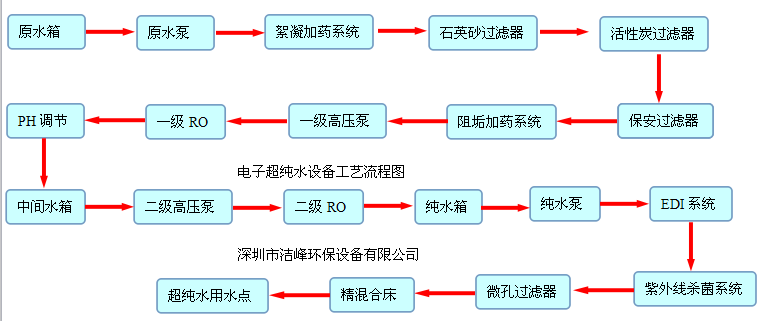 电子超纯水设备工艺流程图.png