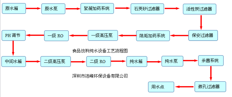 食品饮料纯水设备工艺流程图.png