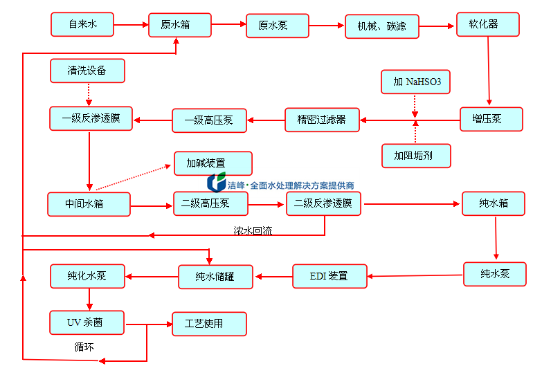 纯化水典型工艺流程图