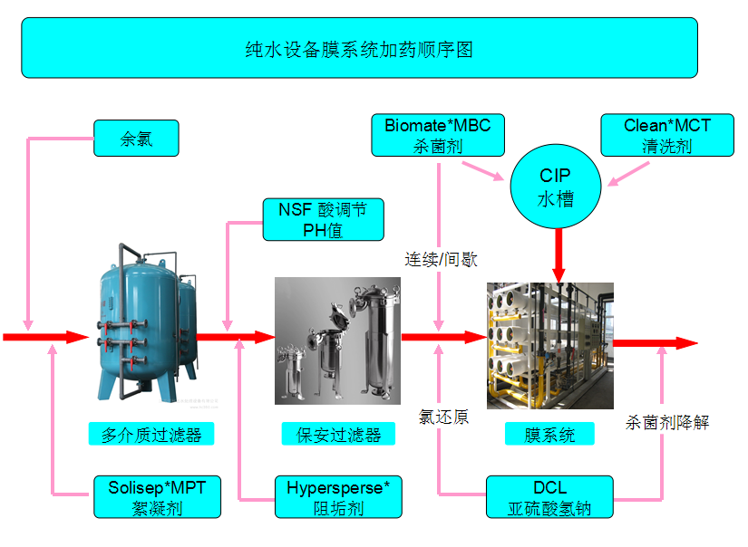 加药流程图