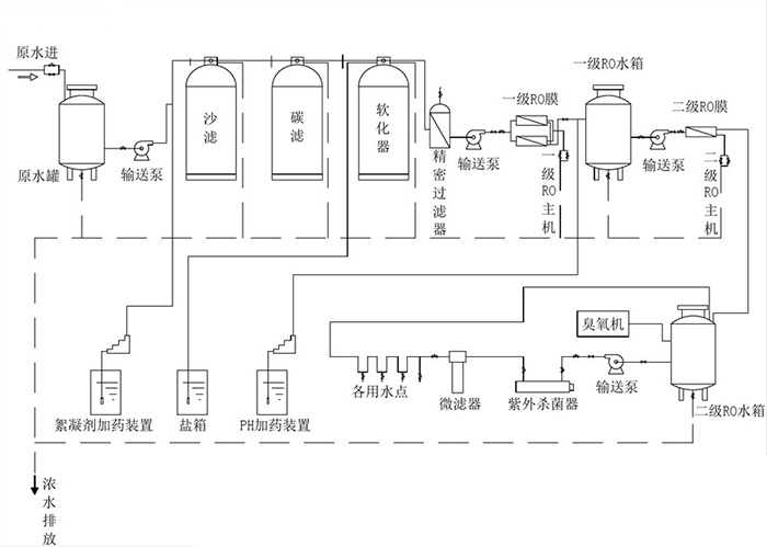 纯化水系统结构:原水—原水加压泵—多介质过滤器—活性碳过滤器—钠