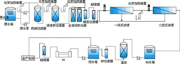 医用纯化水制备工艺流程图