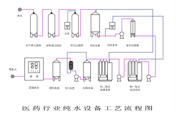 医药纯化水设备工艺流程