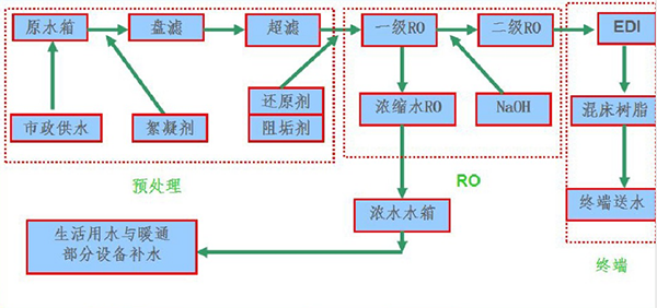 纯水系统原理图