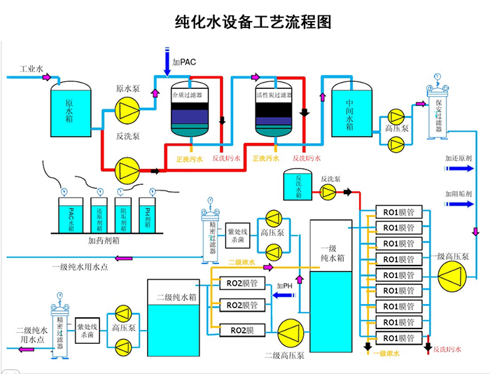 纯化水设备工艺流程图