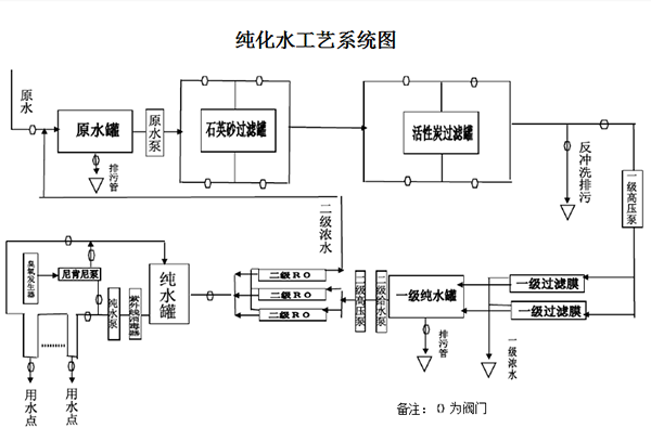 纯化水系统工艺流程图