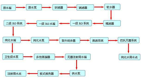 注射用纯化水设备工艺流程图