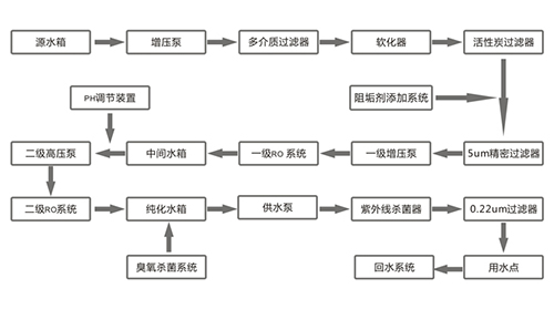 医疗器械清洗用纯化水设备工艺流程