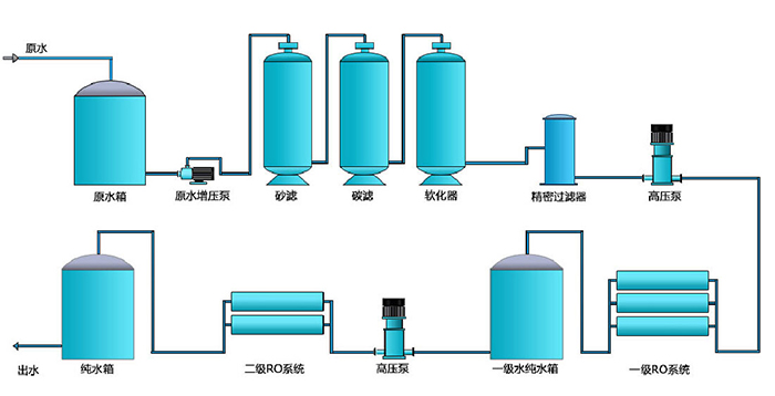 生物制药纯化水设备工艺流程图