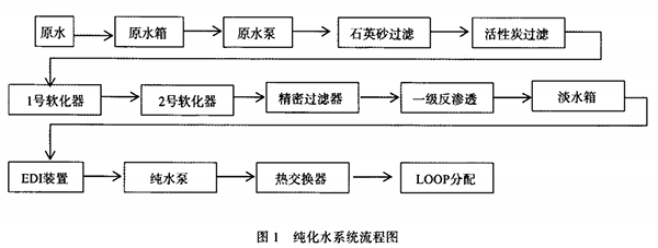 纯化水系统制水流程