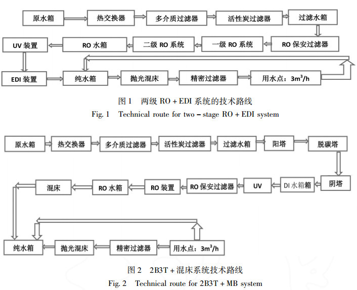 超纯水系统工艺对比